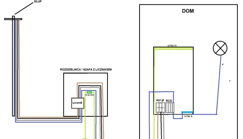 Schemat przyłącza energetycznego: od słupa do rozdzielnicy z licznikiem, a następnie do domu. Kto odpowiada za przyłącze energetyczne? Dokumentacja techniczna.