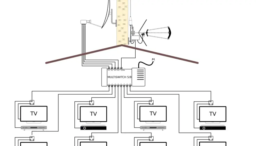 Schemat instalacji satelitarnej z multiswitchem 5/8, który rozdziela sygnał na 8 telewizorów.