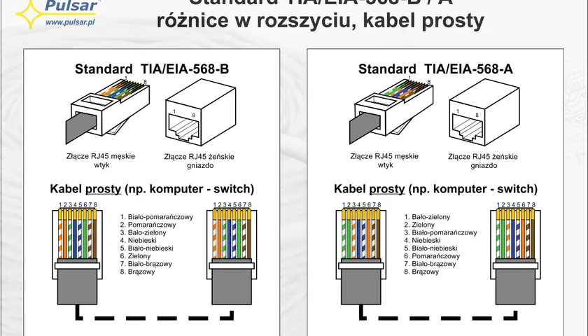 Porównanie standardów TIA/EIA-568-B i -A dla kabli prostych. UTP co to? Schematy wtyków RJ45 i pinoutów.