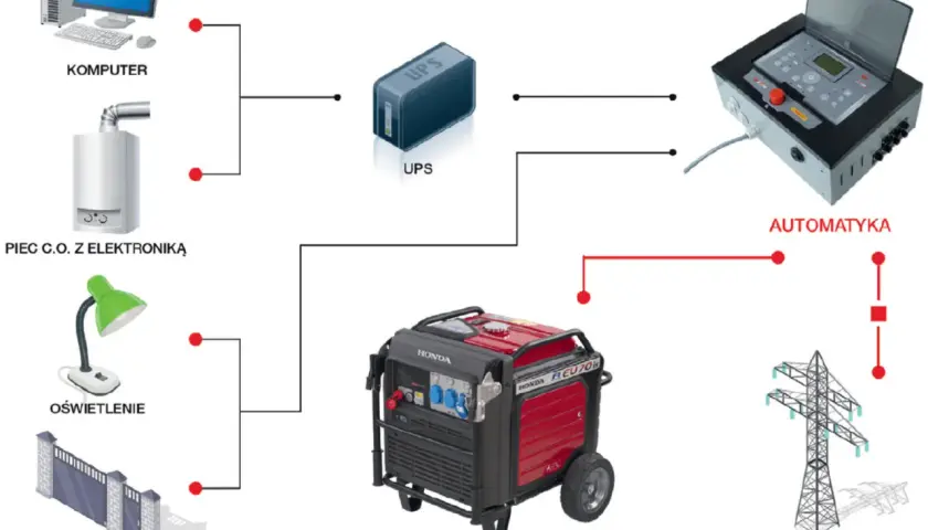 Schemat systemu zasilania awaryjnego: komputer, piec C.O., oświetlenie, brama, UPS, agregat Honda, automatyka. Gdy nastąpi brak prądu, licznik nie działa, ale agregat i UPS zapewnią zasilanie.