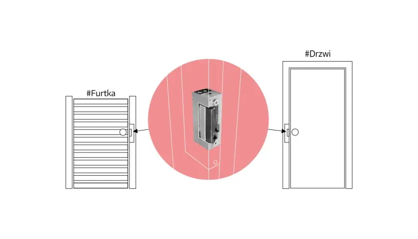 Schemat pokazuje elektrozaczep do furtki, który współpracuje z zamkiem drzwi.