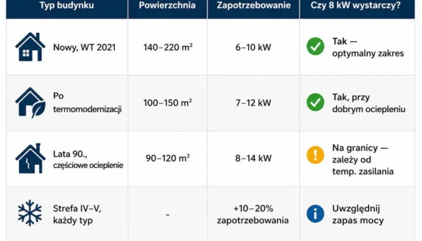Tabela: pompa ciepła 8kW na ile metrów? Nowy dom (140-220m²) - tak, optymalnie. Po termomodernizacji (100-150m²) - tak, przy dobrym ociepleniu. Lata 90. (90-120m²) - na granicy.