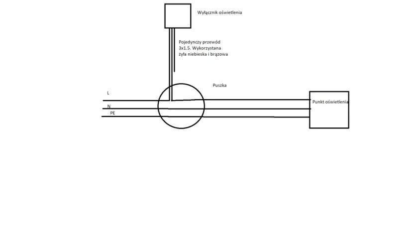 Schemat instalacji elektrycznej: wyłącznik oświetlenia, puszka, punkt oświetlenia. Przewody L, N, PE. Zwrócono uwagę na małe napięcie na przewodzie neutralnym.