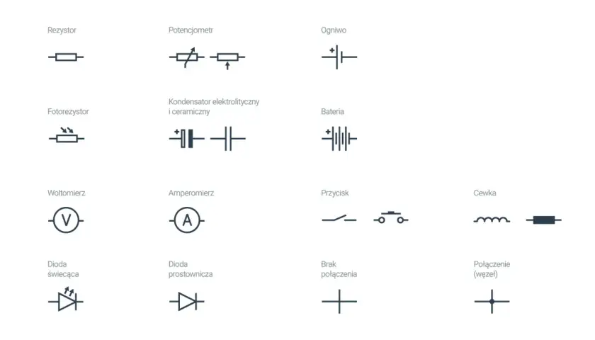 Zestaw symboli elektrycznych: rezystor, potencjometr, ogniwo, fotorezystor, kondensator, bateria, woltomierz, amperomierz, przycisk, cewka, dioda świecąca, dioda prostownicza, brak połączenia, połączenie (węzeł).