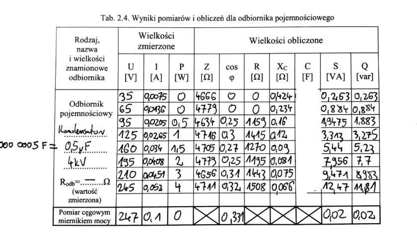Tabela z pomiarami dla odbiornika pojemnościowego, zawiera obliczony wzór na pojemność kondensatora (C [F]).