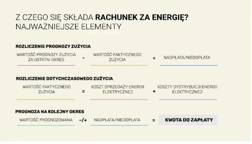 Schemat rozliczenia rachunku za energię: prognoza vs. zużycie faktyczne. Kto płaci nadpłatę lub niedopłatę?
