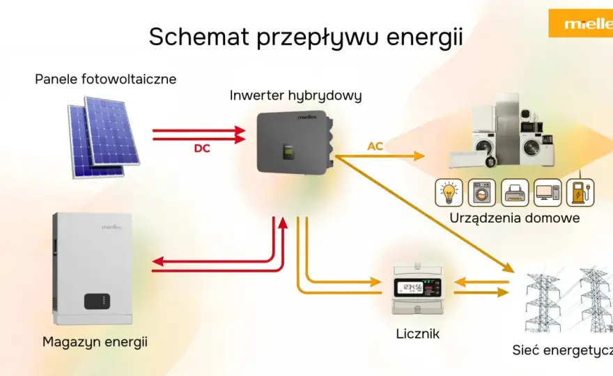 Magazyn energii - czy warto? Jak działa, co daje i kiedy ma sens?