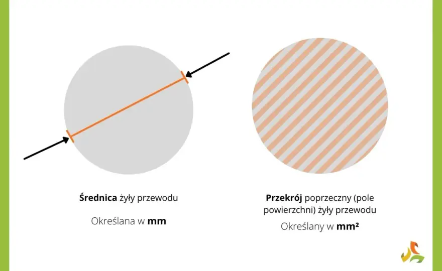Grubość przewodu a prąd - Jak dobrać bezpieczny kabel?