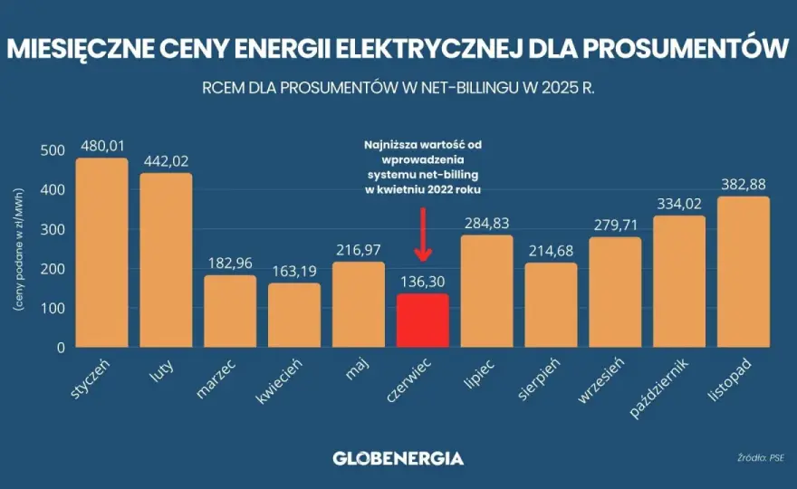 PGE fotowoltaika - ile płaci za prąd? Net-billing i zyski!