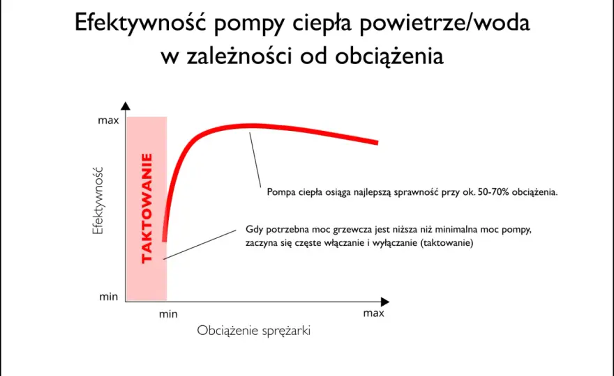 Jak dobrać moc pompy ciepła - bez zgadywania i błędów!