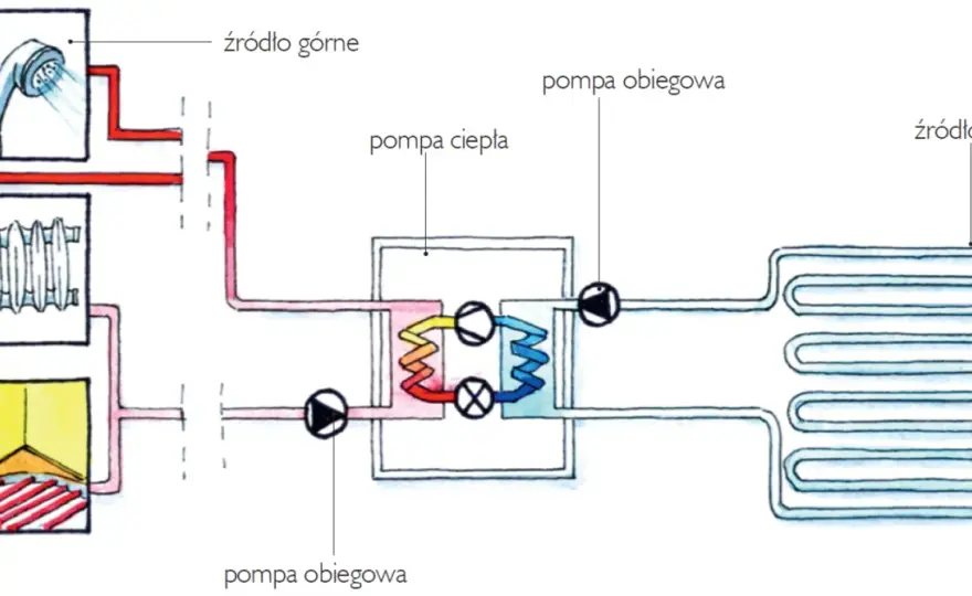 Gruntowa pompa ciepła - czy to naprawdę się opłaca? Sprawdź!