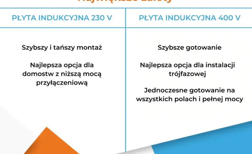 Indukcja trójfazowa - Wszystko o podłączeniu i zaletach