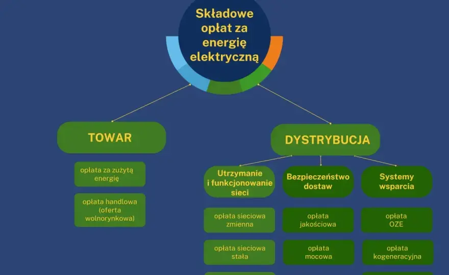 Ile płaci się za prąd miesięcznie? Rachunek - skład i widełki