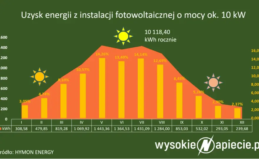 Kiedy energia z fotowoltaiki przepada? Uniknij strat!