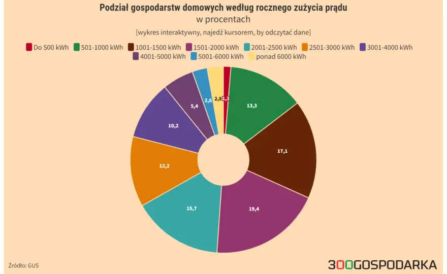 Co zużywa najwięcej prądu w domu? Sprawdź i oszczędzaj