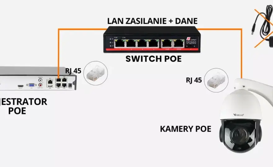 Schemat podłączenia kamery monitoringu - IP, analog, PoE
