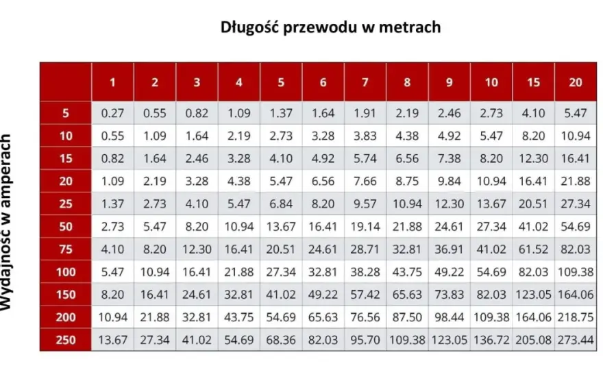 10A na 1mm2 to mit? Ile amperów na 1mm2 - Bezpieczny dobór