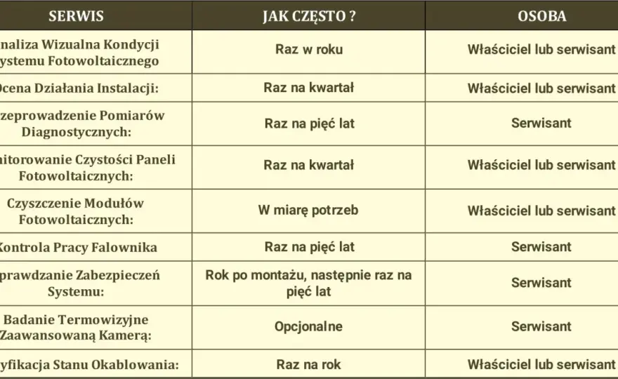 Serwis fotowoltaiki - Kiedy i co sprawdzać? Poradnik