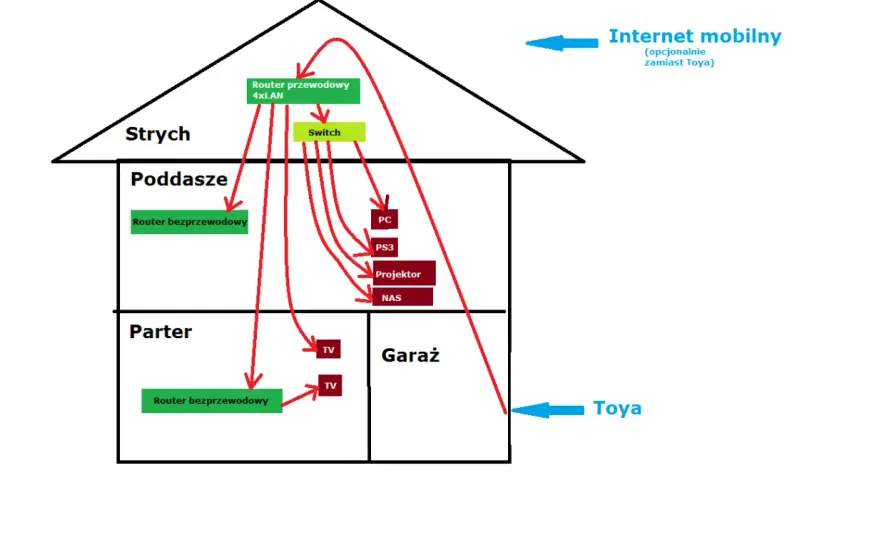 Jak zaplanować instalację internetową w domu jednorodzinnym?