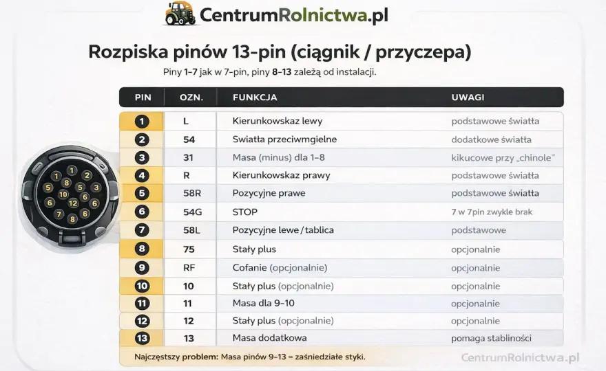 Gniazdo przyczepy 7 czy 13 pin? Schemat, montaż, błędy