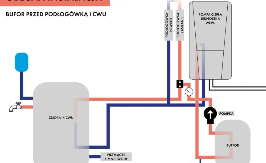 STB w pompie ciepła - Gdzie podłączyć i jak uniknąć błędów?