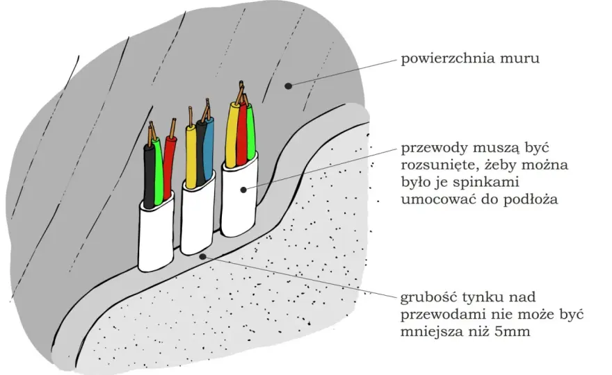 Przewody elektryczne w wełnie - Jak uniknąć przegrzania i błędów?