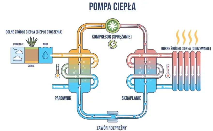 Pompa ciepła woda/woda - Czy to naprawdę się opłaca?
