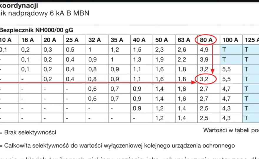 Typoszereg zabezpieczeń nadprądowych - B, C, D - Jak dobrać?