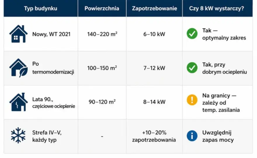 Pompa ciepła 8 kW - ile m² ogrzeje? Dobór mocy bez zgadywania