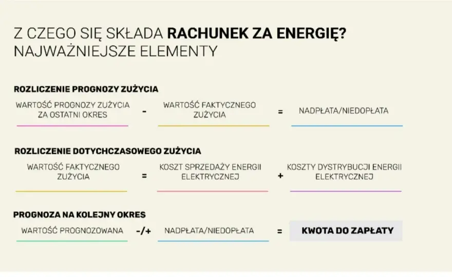 Opłata OZE - Kto płaci i ile? Rozlicz rachunek za prąd!