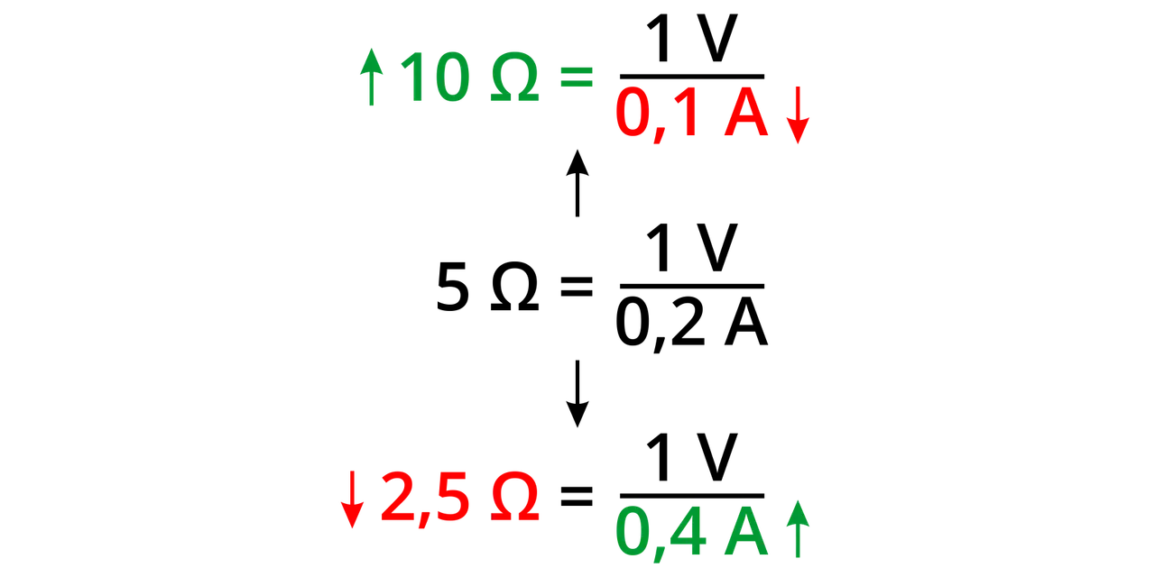 Przykłady obliczeń rezystancji: 10 Ω = 1V/0,1A, 5 Ω = 1V/0,2A, 2,5 Ω = 1V/0,4A.