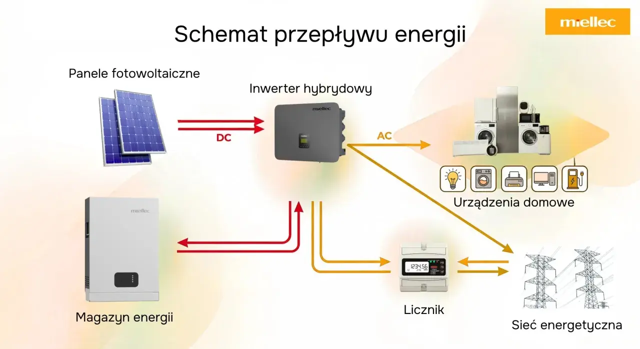 Schemat pokazuje, jak działa magazyn energii: panele fotowoltaiczne produkują prąd DC, który trafia do inwertera hybrydowego. Tam jest przetwarzany na AC dla urządzeń domowych lub magazynowany.
