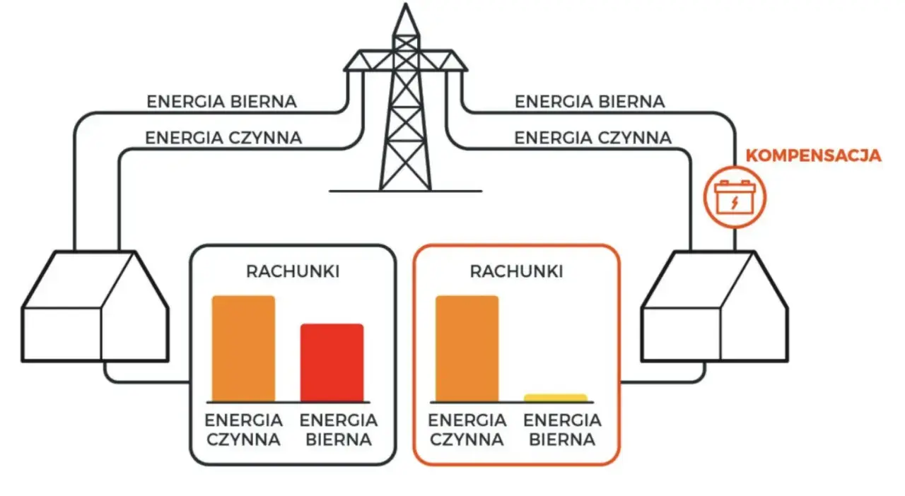 Schemat pokazuje, jak energia czynna pobrana z sieci jest mierzona i rozliczana. Kompensacja zmniejsza rachunki.