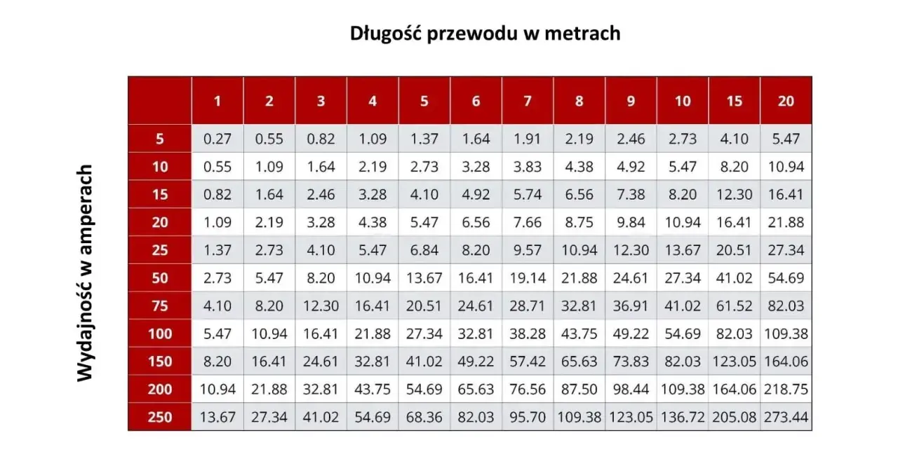 Tabela pokazuje, jakie obciążenie (w amperach) wytrzyma bezpiecznik C20 dla różnych długości przewodów w metrach.
