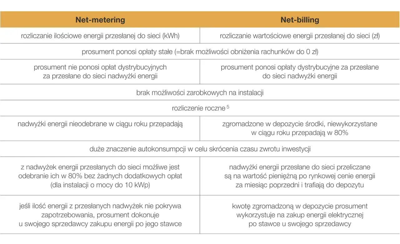 Porównanie net-metering i net-billing: kiedy kończy się net-metering i jakie są jego zasady.