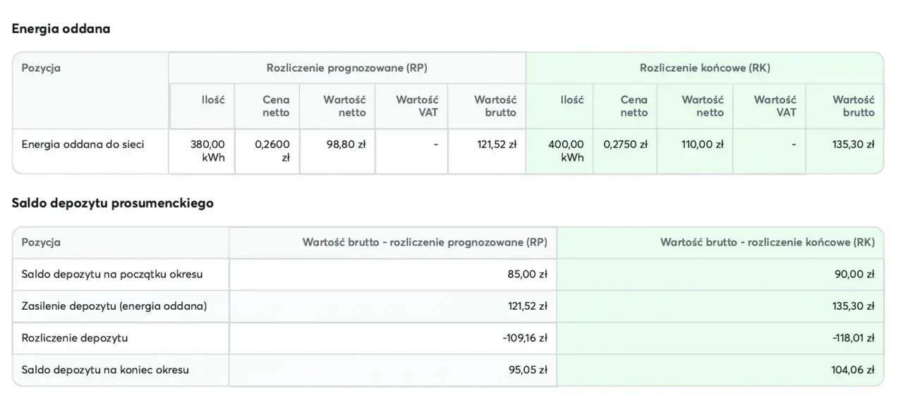 Tabela przedstawia rozliczenie energii oddanej do sieci oraz saldo depozytu prosumenckiego Tauron.