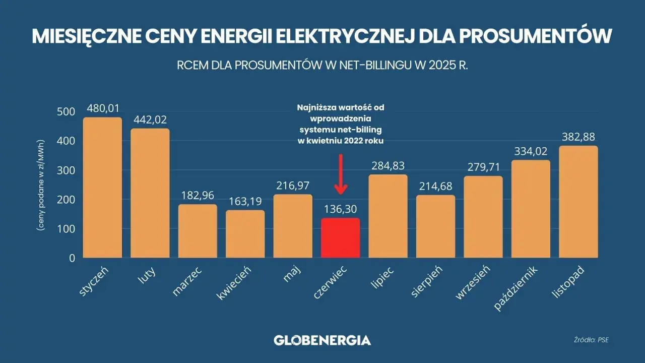 Wykres pokazuje miesięczne ceny energii elektrycznej dla prosumentów w net-billingu w 2025 r. Zobacz, ile płaci PGE za prąd z fotowoltaiki.