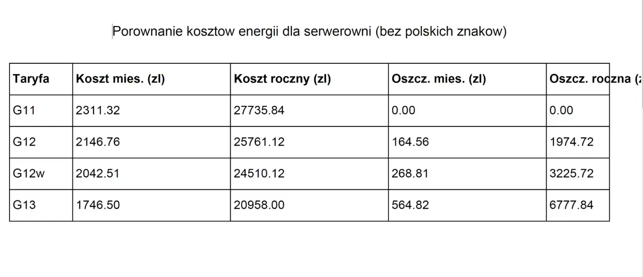 Porównanie kosztów energii dla serwerowni. Taryfa G11 ma miesięczny koszt 2311,32 zł i roczny 27735,84 zł, bez oszczędności.