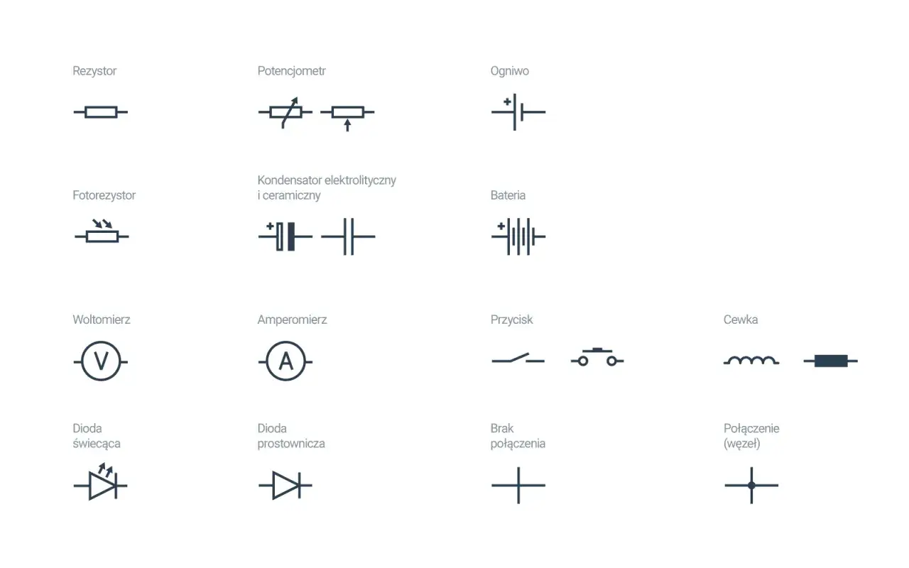 Schematyczne symbole elementów elektrycznych: rezystor, potencjometr, fotorezystor, kondensatory, ogniwo, bateria, woltomierz, amperomierz, przycisk, cewka, diody, brak połączenia i symbol gniazda siłowego.
