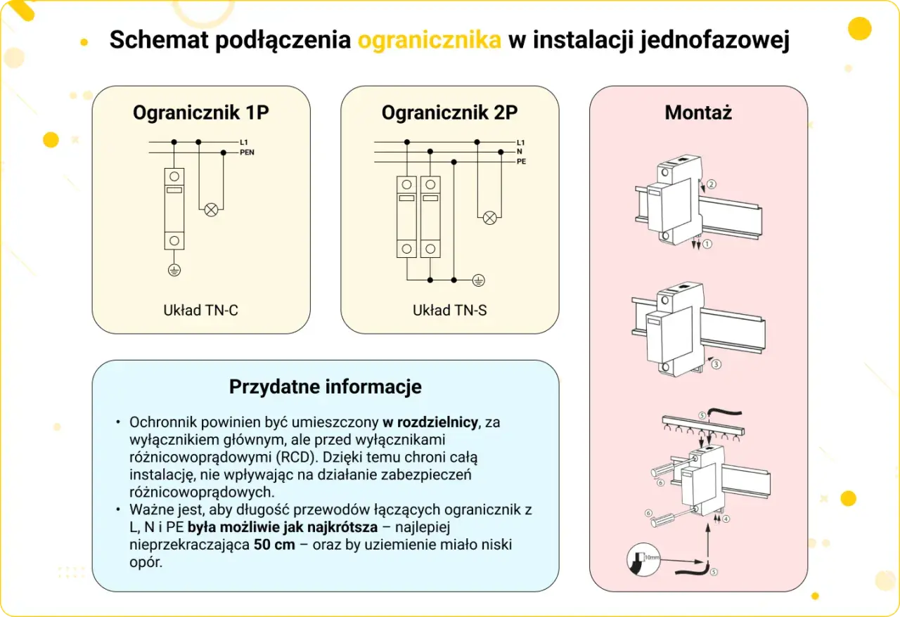 Schemat podłączenia ogranicznika przepięć 1P i 2P w instalacji jednofazowej, wraz z instrukcją montażu i przydatnymi informacjami.