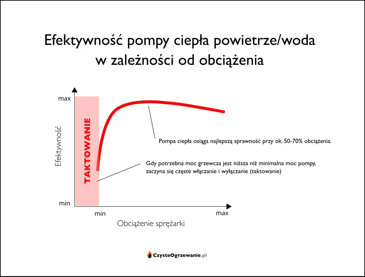 Wykres pokazuje, jak dobrać moc pompy ciepła. Najlepszą sprawność osiąga przy 50-70% obciążenia.