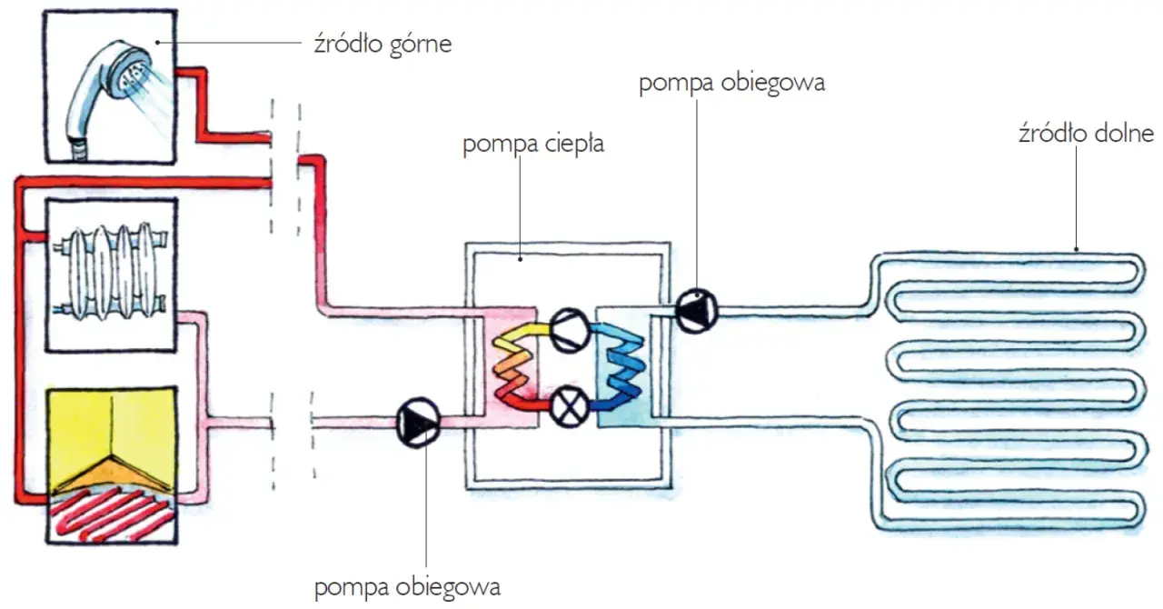 Schemat działania pompy ciepła gruntowej: źródło górne (prysznic, grzejnik), pompa ciepła, pompa obiegowa, źródło dolne (wymiennik gruntowy).