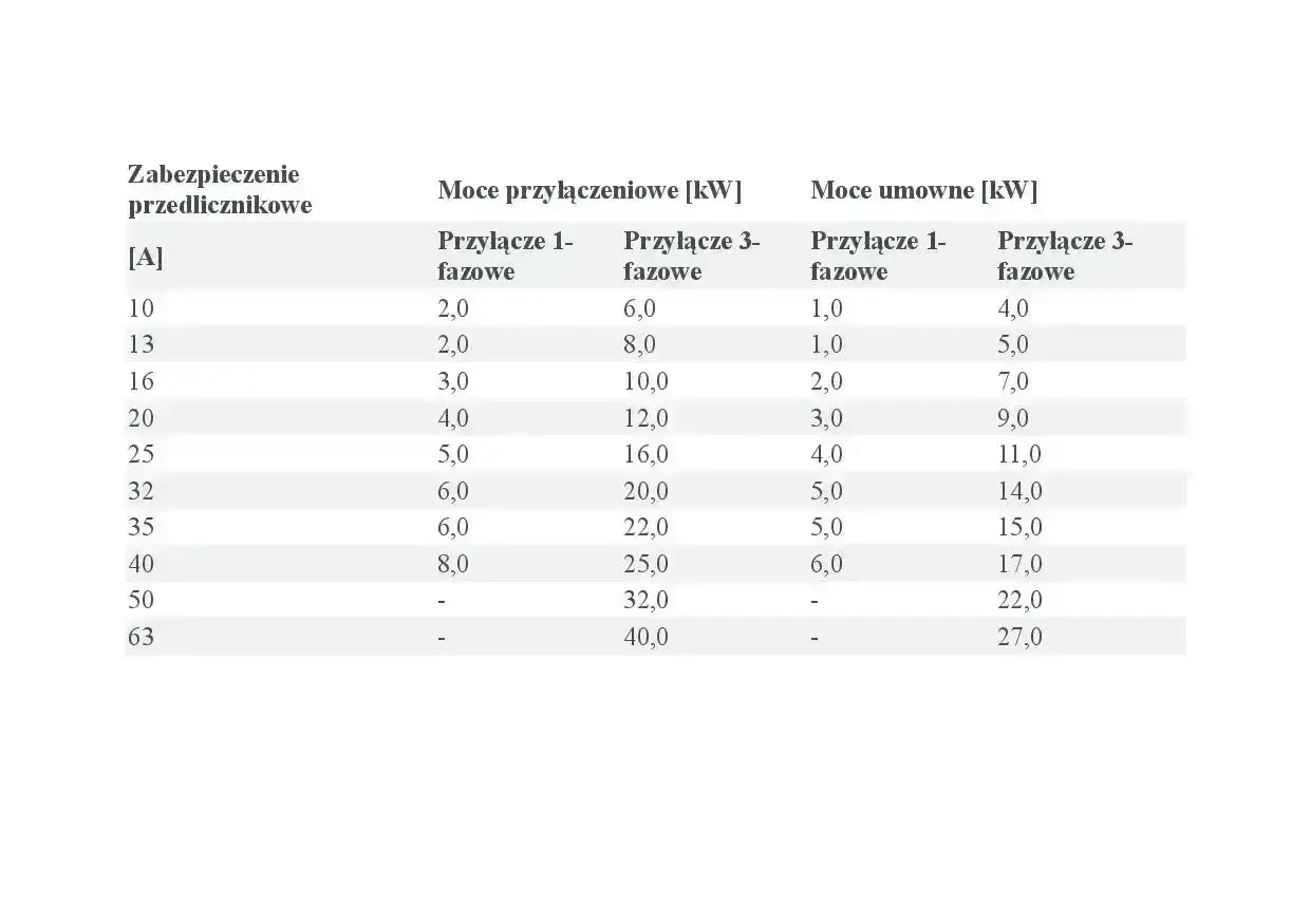 Tabela pokazuje, że bezpiecznik B20 (20A) ma moc przyłączeniową 4 kW (1-fazowe) i 12 kW (3-fazowe).