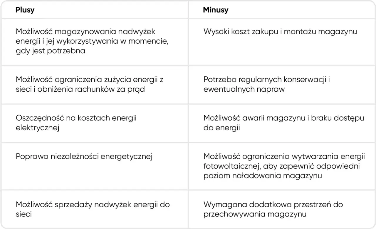 Tabela porównująca plusy i minusy magazynowania energii. Kluczowe dla niezależności energetycznej, ale wymaga inwestycji i przestrzeni, by być off grid.