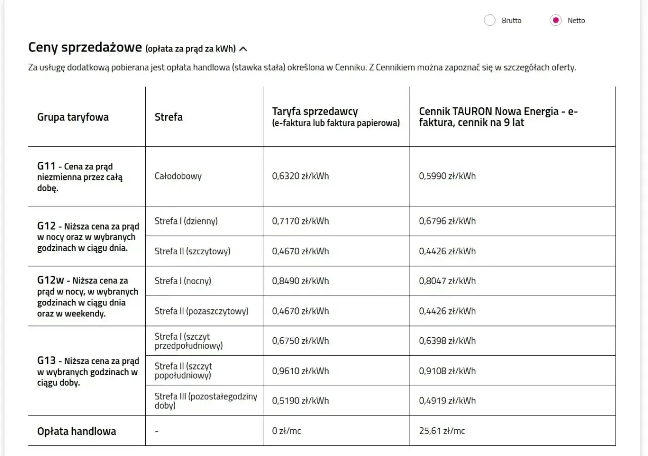 Tabela cen prądu Tauron: ile za kWh w zależności od taryfy i strefy. Sprawdź ceny prądu dla różnych grup taryfowych.