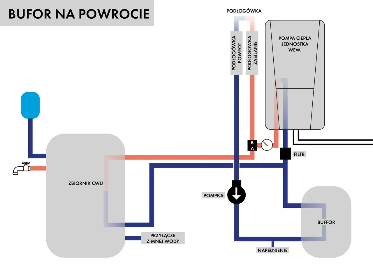 Schemat podłączenia pompy ciepła do istniejącej instalacji z buforem na powrocie. Widać zbiornik CWU, pompę, filtr i bufor.