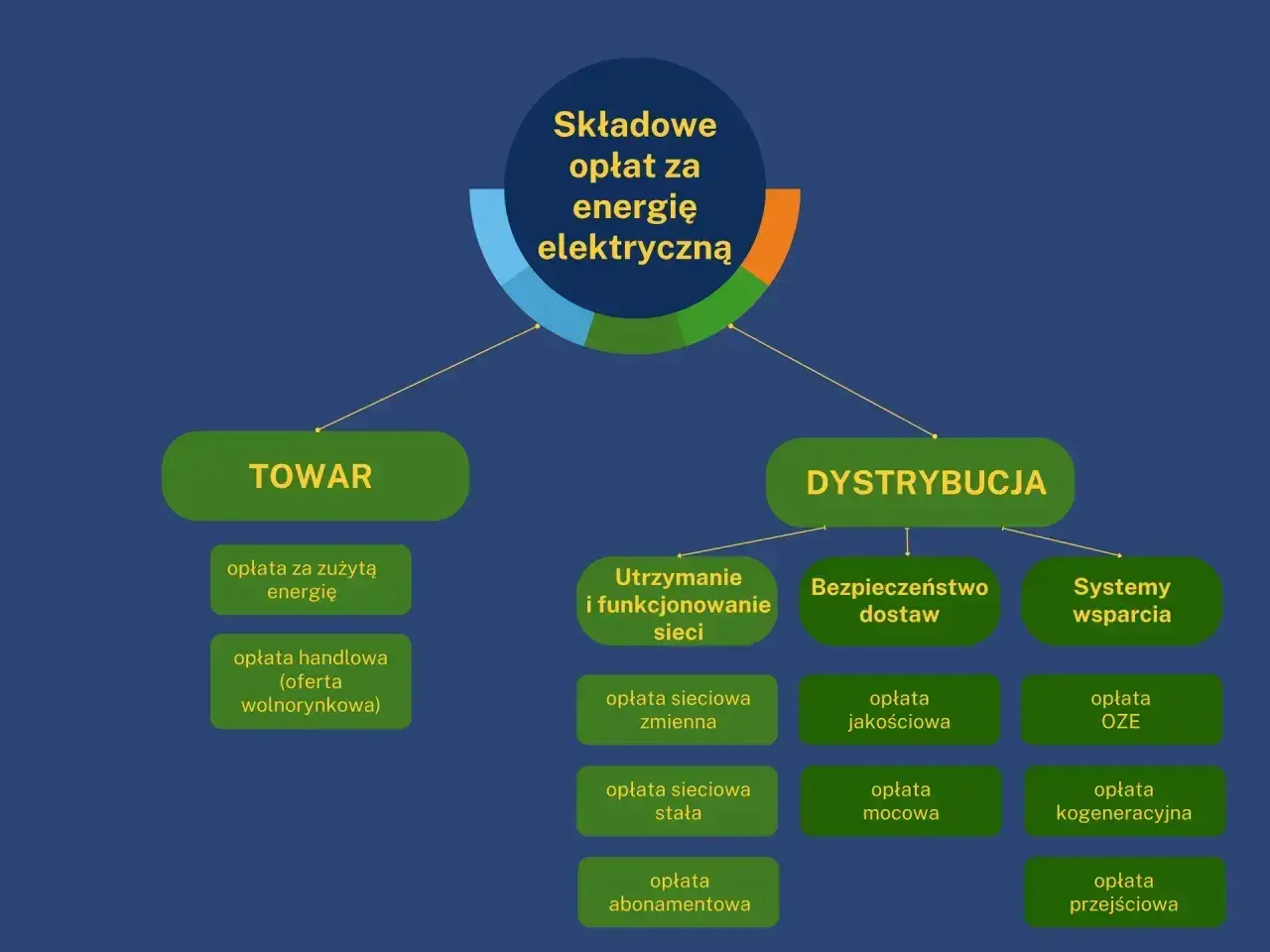 Schemat pokazuje, ile się płaci za prąd miesięcznie: opłaty za towar (energię) i dystrybucję (utrzymanie sieci, bezpieczeństwo, wsparcie).