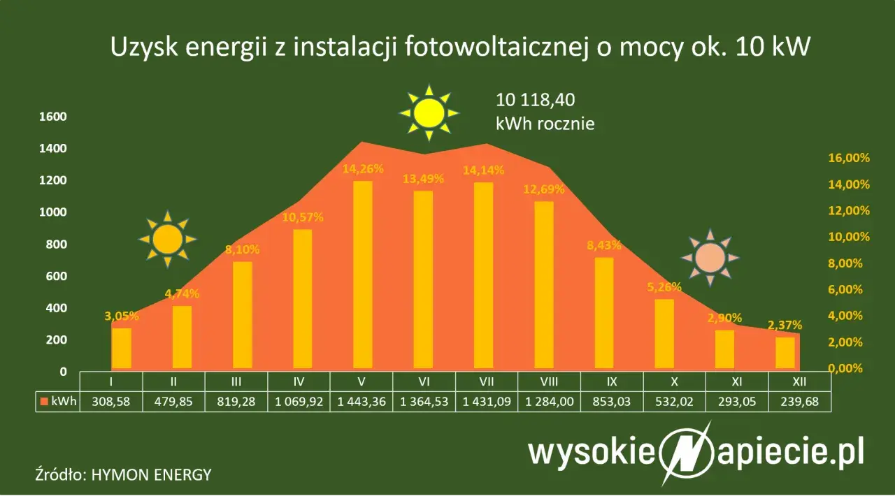 Wykres pokazuje, kiedy przepada energia z fotowoltaiki. Najwięcej w lecie, najmniej zimą. Roczny uzysk to ponad 10 MWh.