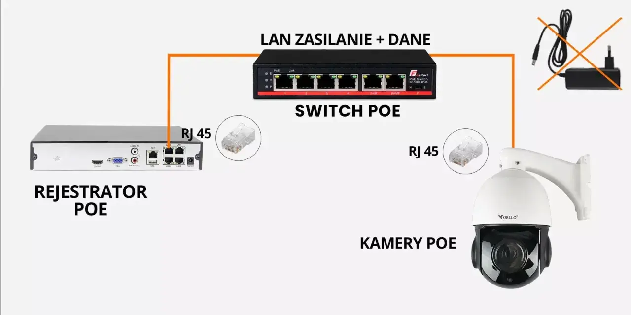 Schemat podłączenia kamery monitoringu: rejestrator PoE, switch PoE zasilany przez LAN, oraz kamery PoE połączone kablem RJ 45.
