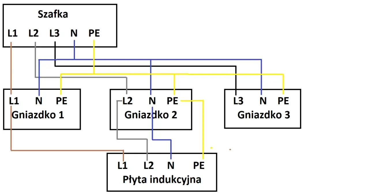 Schemat podłączenia wypustu zasilającego 3 fazowy do szafki, trzech gniazdek i płyty indukcyjnej.